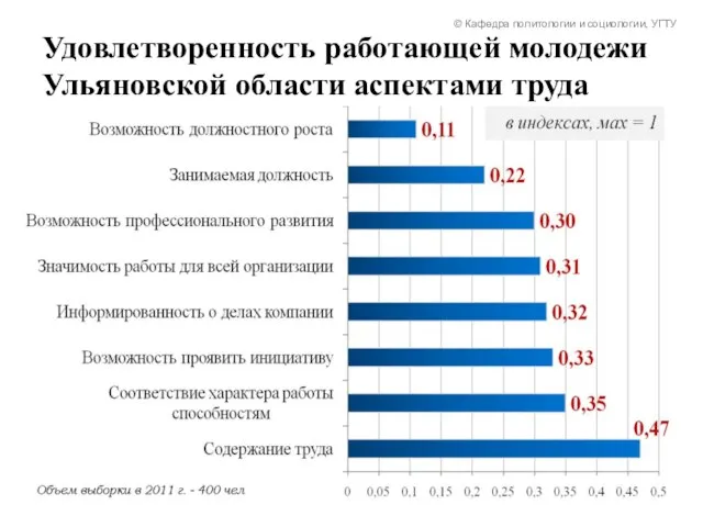 Удовлетворенность работающей молодежи Ульяновской области аспектами труда © Кафедра политологии и социологии, УГТУ