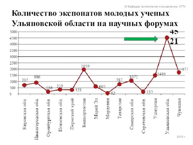 Количество экспонатов молодых ученых Ульяновской области на научных форумах © Кафедра политологии