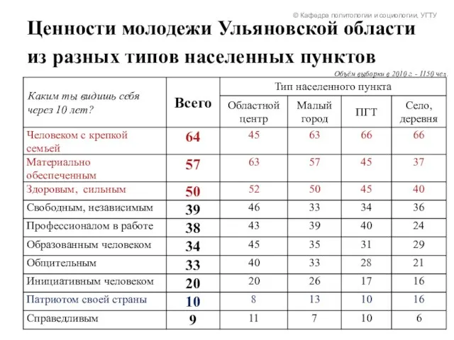 Ценности молодежи Ульяновской области из разных типов населенных пунктов Объём выборки в