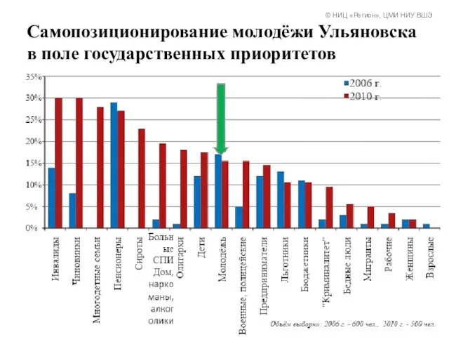 Самопозиционирование молодёжи Ульяновска в поле государственных приоритетов © НИЦ «Регион», ЦМИ НИУ ВШЭ