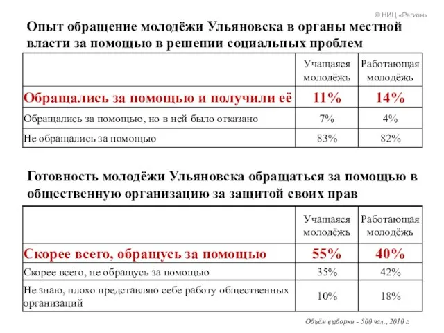 Опыт обращение молодёжи Ульяновска в органы местной власти за помощью в решении