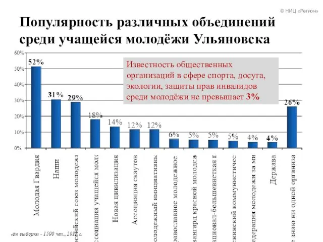 Популярность различных объединений среди учащейся молодёжи Ульяновска Известность общественных организаций в сфере