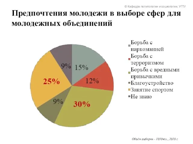 Предпочтения молодежи в выборе сфер для молодежных объединений © Кафедра политологии и