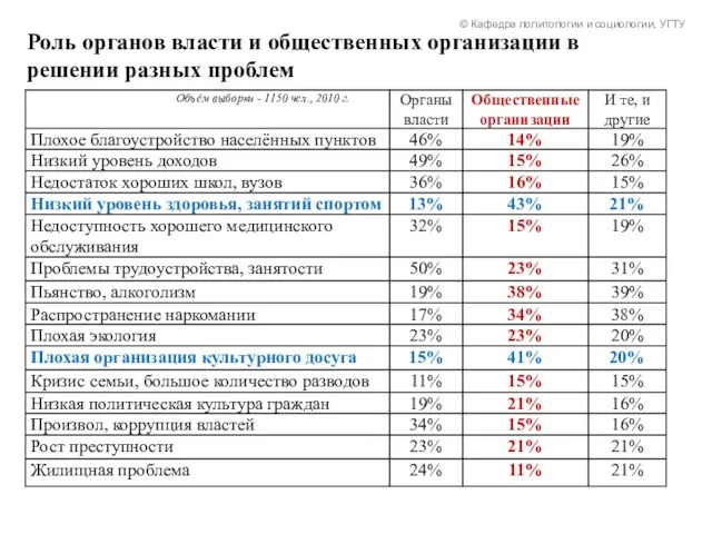 Роль органов власти и общественных организации в решении разных проблем © Кафедра