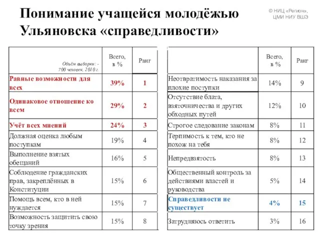 Понимание учащейся молодёжью Ульяновска «справедливости» © НИЦ «Регион», ЦМИ НИУ ВШЭ