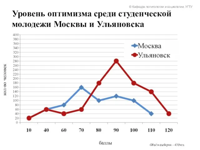 Уровень оптимизма среди студенческой молодежи Москвы и Ульяновска баллы Объём выборки -