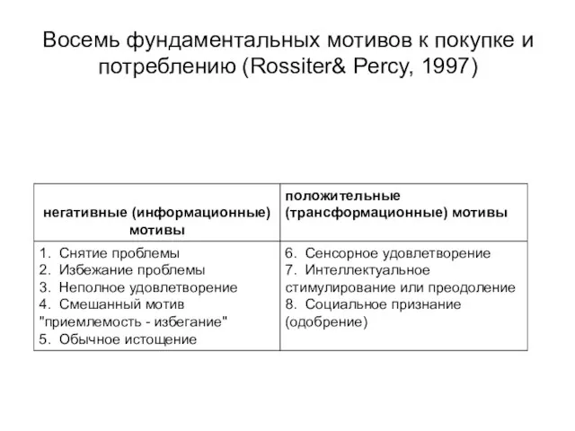 Восемь фундаментальных мотивов к покупке и потреблению (Rossiter& Percy, 1997)