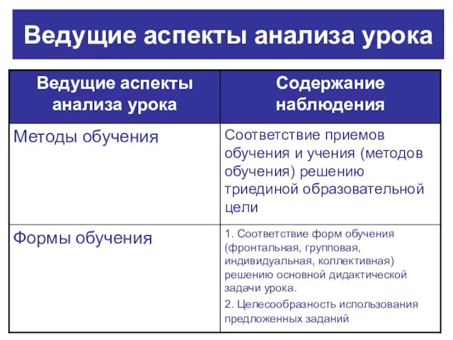 Ведущие аспекты анализа урока