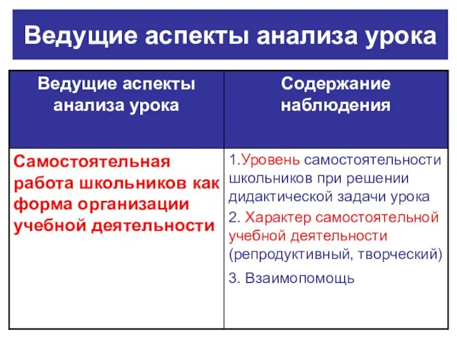 Ведущие аспекты анализа урока