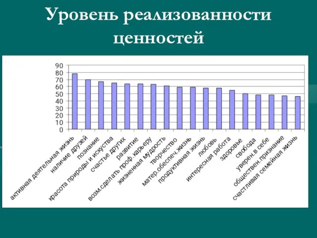 Уровень реализованности ценностей