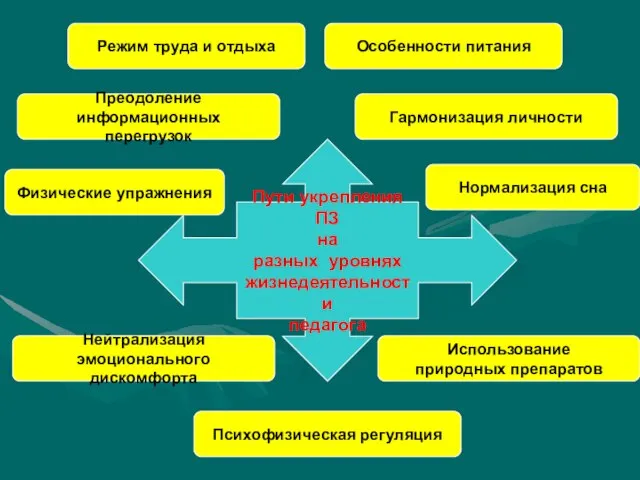 Пути укрепления ПЗ на разных уровнях жизнедеятельности педагога Режим труда и отдыха