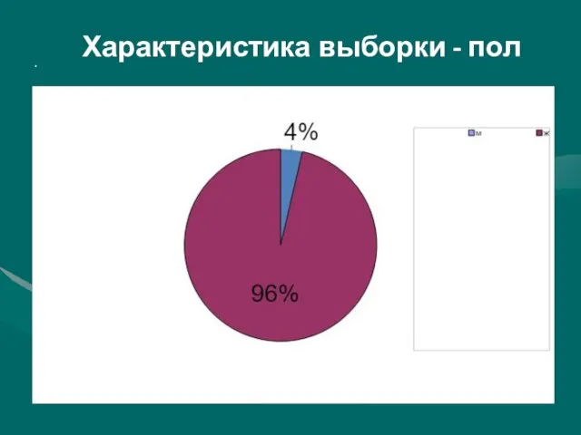 Характеристика выборки - пол