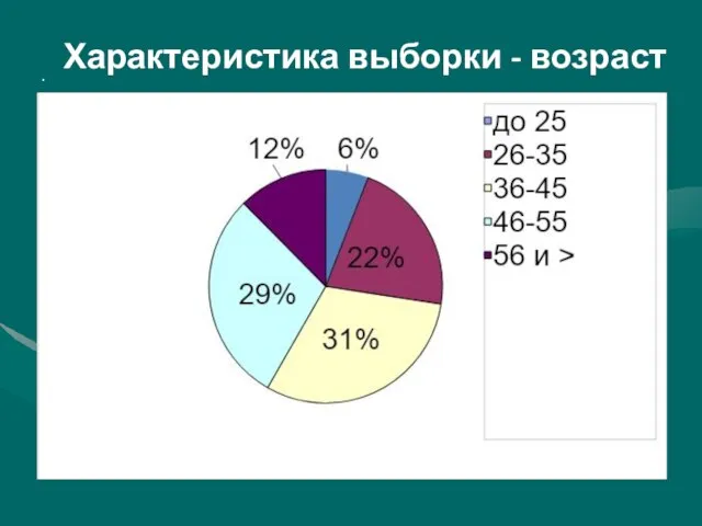 Характеристика выборки - возраст