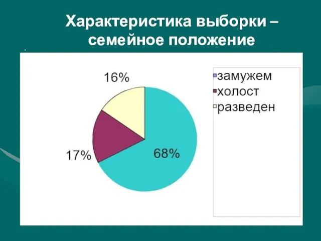 Характеристика выборки – семейное положение