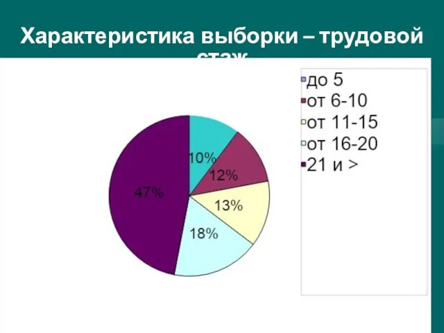 Характеристика выборки – трудовой стаж