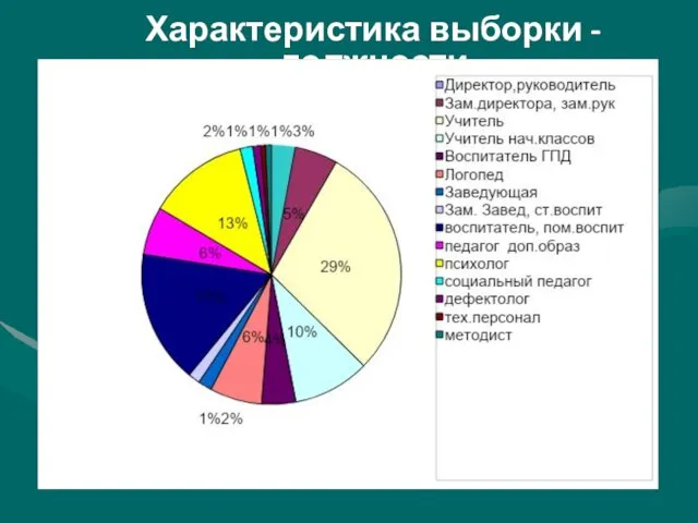 Характеристика выборки - должности