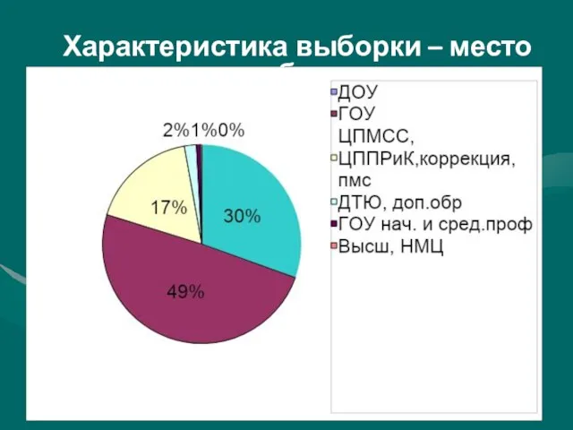 Характеристика выборки – место работы