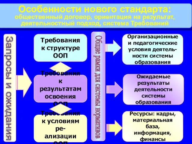 Требования к структуре ООП Требования к результатам освоения ООП Общие рамки для