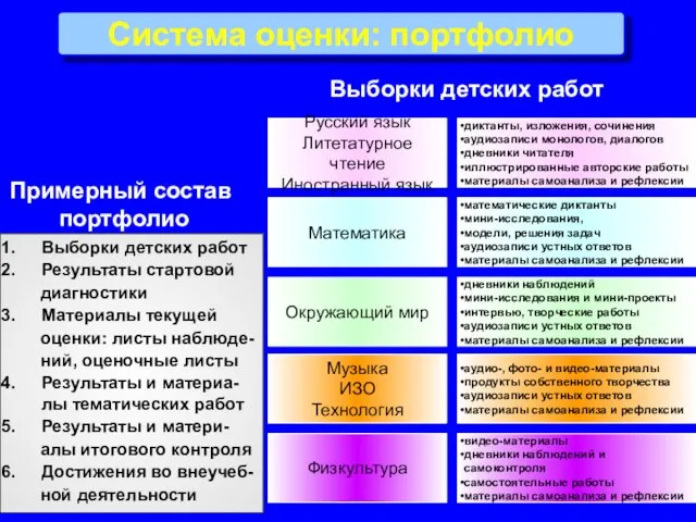 Система оценки: портфолио Русский язык Литетатурное чтение Иностранный язык диктанты, изложения, сочинения