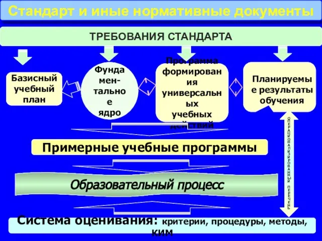 ТРЕБОВАНИЯ СТАНДАРТА Базисный учебный план Фундамен- тальное ядро Программа формирования универсальных учебных