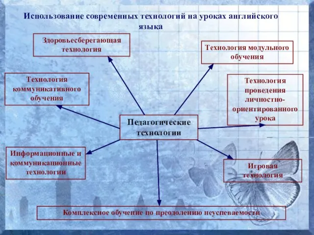 Игровая технология Здоровьесберегающая технология Технология проведения личностно-ориентированного урока Технология модульного обучения Комплексное