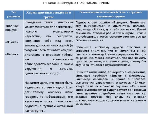 ТИПОЛОГИЯ «ТРУДНЫХ УЧАСТНИКОВ» ГРУППЫ