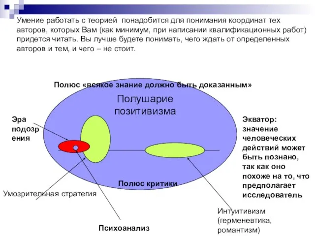 Полюс «всякое знание должно быть доказанным» Полюс критики Экватор: значение человеческих действий