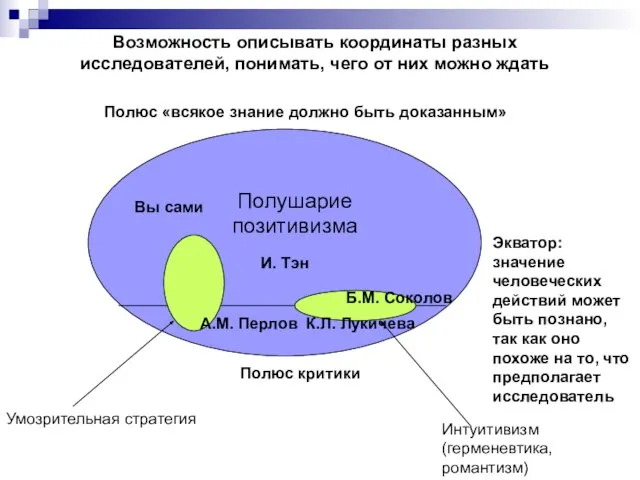 Полюс «всякое знание должно быть доказанным» Полюс критики Экватор: значение человеческих действий