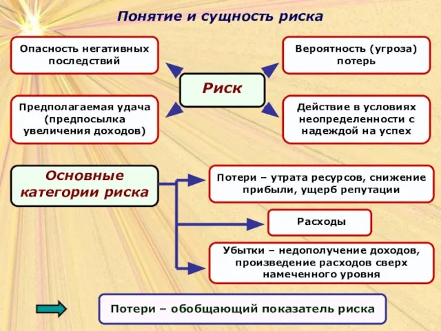 Понятие и сущность риска Понятие и сущность риска