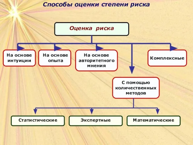 Способы оценки степени риска Способы оценки степени риска