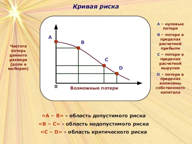 Кривая риска Кривая риска Частота потерь данного размера (доля в выборке) A