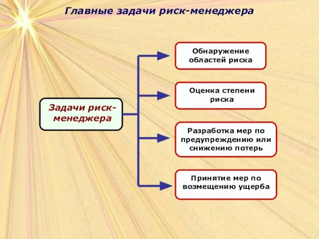 Главные задачи риск-менеджера Главные задачи риск-менеджера