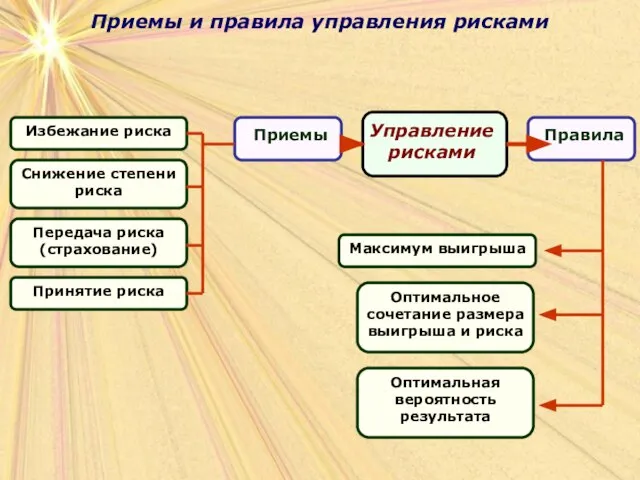 Приемы и правила управления рисками Приемы и правила управления рисками