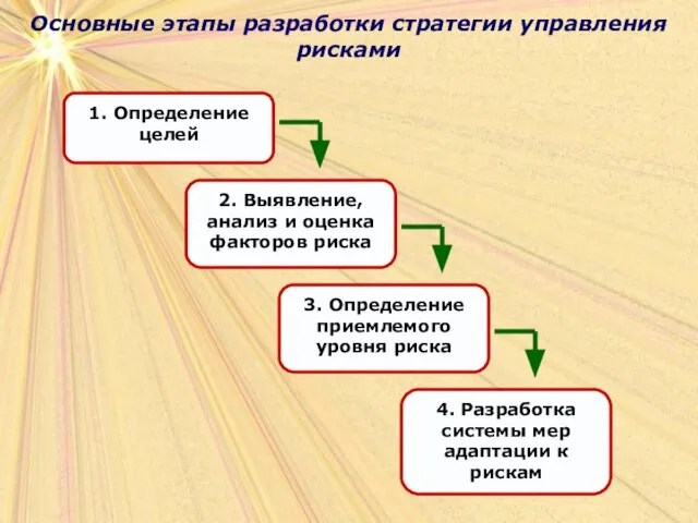 Основные этапы разработки стратегии управления рисками Основные этапы разработки стратегии управления рисками