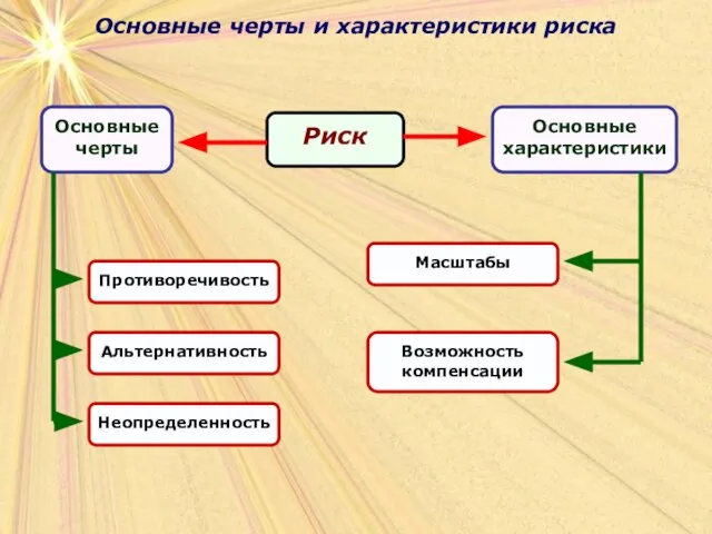 Основные черты и характеристики риска Основные черты и характеристики риска