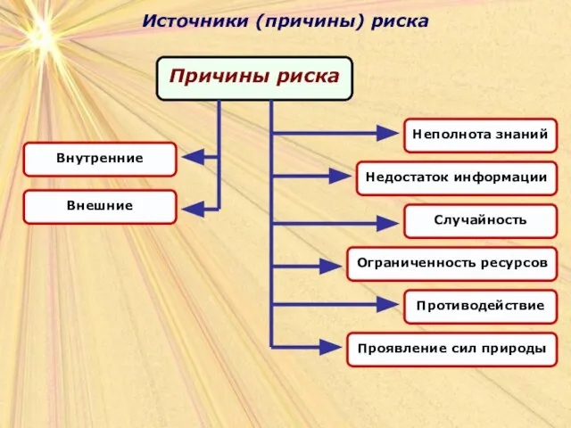 Источники (причины) риска Источники (причины) риска