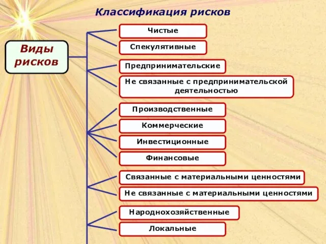 Классификация рисков Классификация рисков