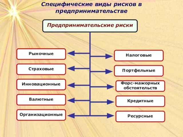 Специфические виды рисков в предпринимательстве Специфические виды рисков в предпринимательстве