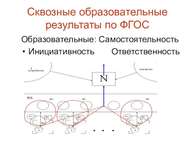 Сквозные образовательные результаты по ФГОС Образовательные: Самостоятельность Инициативность Ответственность