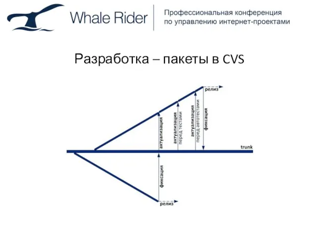 Разработка – пакеты в CVS