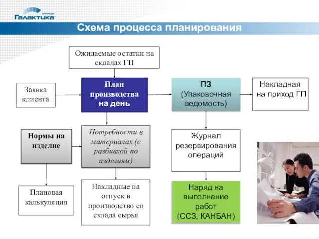 Схема процесса планирования Заявка клиента План производства на день Ожидаемые остатки на