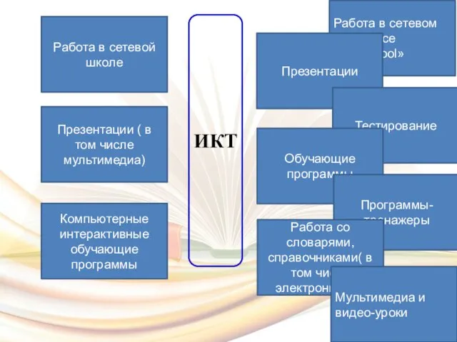 ИКТ Работа в сетевой школе Презентации ( в том числе мультимедиа) Компьютерные