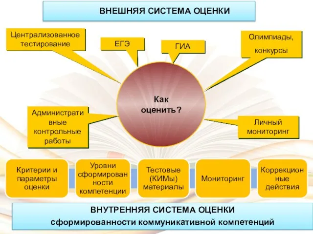 Централизованное тестирование Как оценить? Олимпиады, конкурсы ВНЕШНЯЯ СИСТЕМА ОЦЕНКИ ВНУТРЕННЯЯ СИСТЕМА ОЦЕНКИ