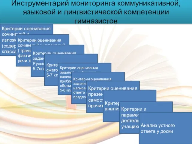 Инструментарий мониторинга коммуникативной, языковой и лингвистической компетенции гимназистов Критерии оценивания сочинений и