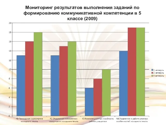 Мониторинг результатов выполнения заданий по формированию коммуникативной компетенции в 5 классе (2009)