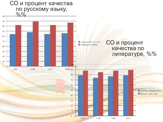 СО и процент качества по русскому языку, %% СО и процент качества по литературе, %%