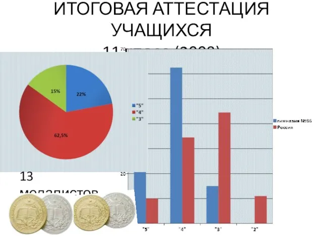 ИТОГОВАЯ АТТЕСТАЦИЯ УЧАЩИХСЯ 11 класс (2008) 13 медалистов