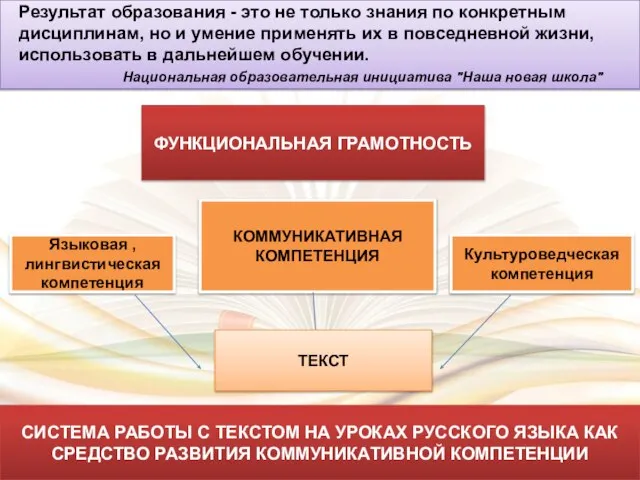 ФУНКЦИОНАЛЬНАЯ ГРАМОТНОСТЬ КОММУНИКАТИВНАЯ КОМПЕТЕНЦИЯ Языковая , лингвистическая компетенция Культуроведческая компетенция Результат образования