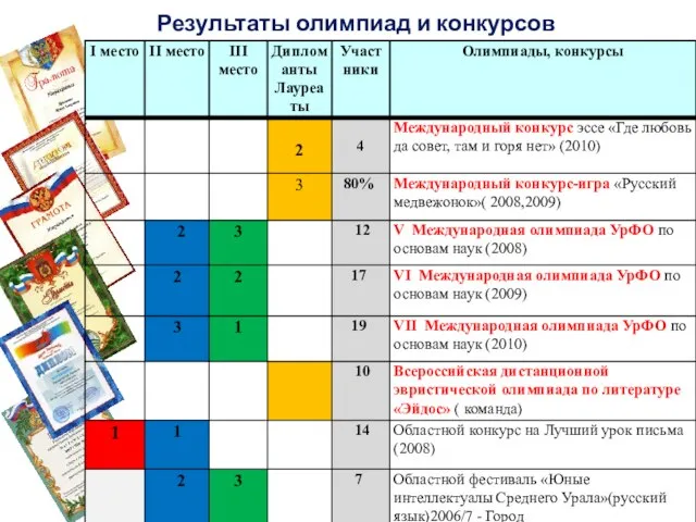 Результаты олимпиад и конкурсов