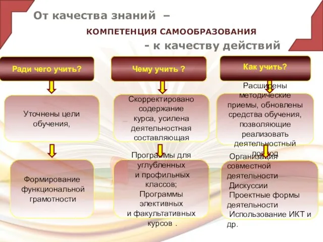 Чему учить ? Уточнены цели обучения, – Расширены методические приемы, обновлены средства